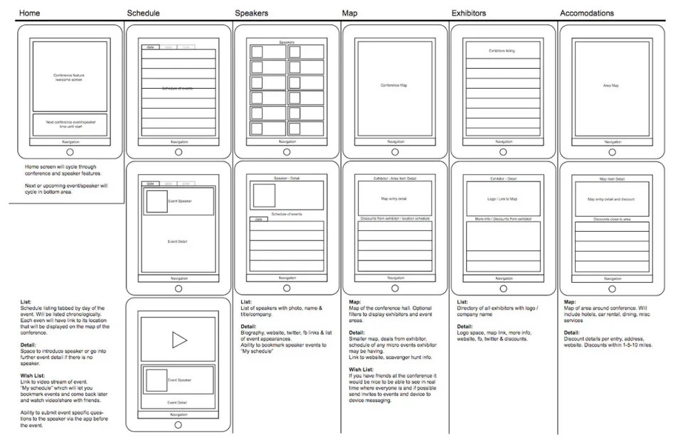 Annotated iPad wireframe sheet covering Home, Schedule, Speakers, Map, Exhibitors and Accommodations templates, each with detail and wish-list notes