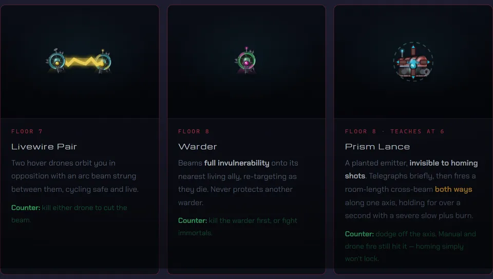 Three special-enemy cards from the field guide: the Livewire Pair joined by an arc beam, the Warder wearing its ring, and the Prism Lance inside its dashed telegraph circle